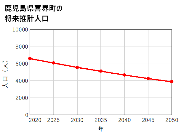 喜界町の将来推計人口