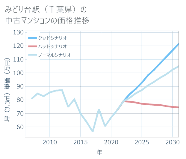 みどり台駅(千葉県)の中古マンション価格推移