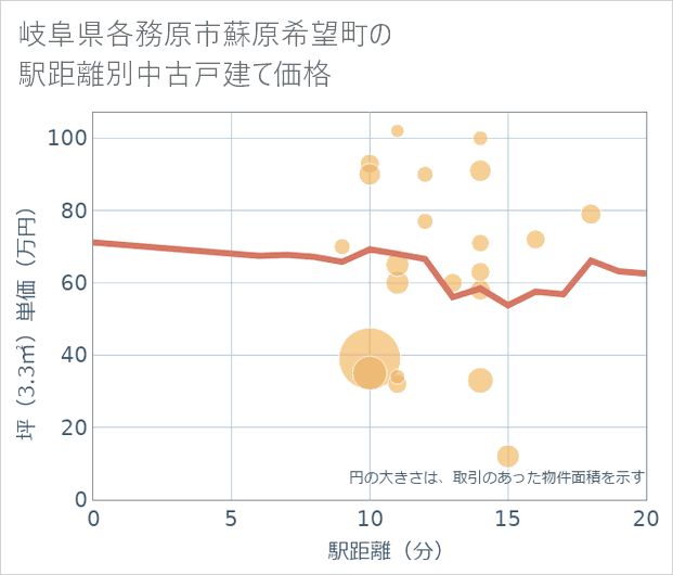 岐阜県各務原市蘇原希望町の徒歩距離別の中古戸建て坪単価