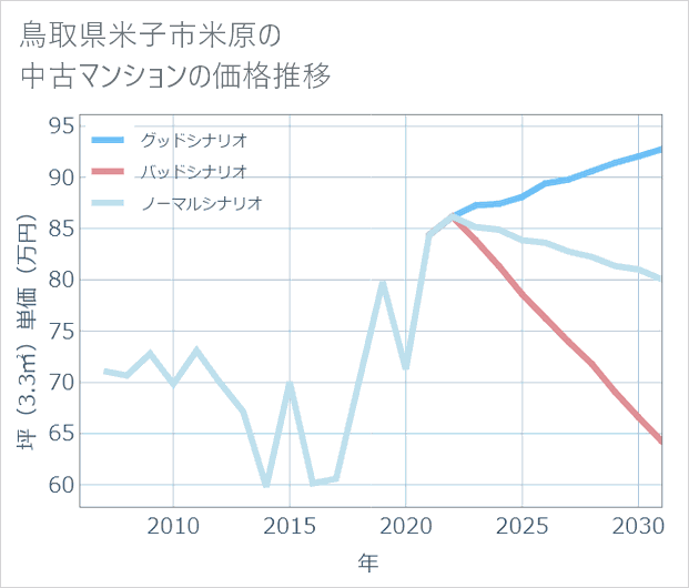 鳥取県米子市米原の中古マンション価格推移