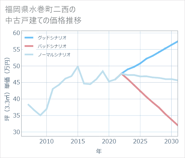 福岡県水巻町二西の中古戸建て価格推移