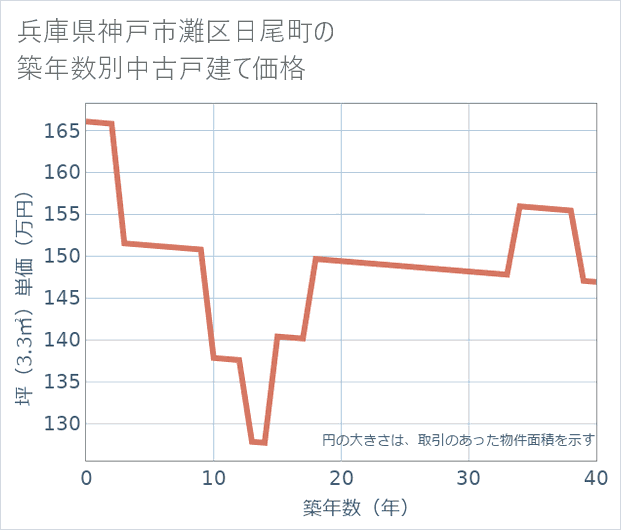 兵庫県神戸市灘区日尾町の築年数別の中古戸建て坪単価
