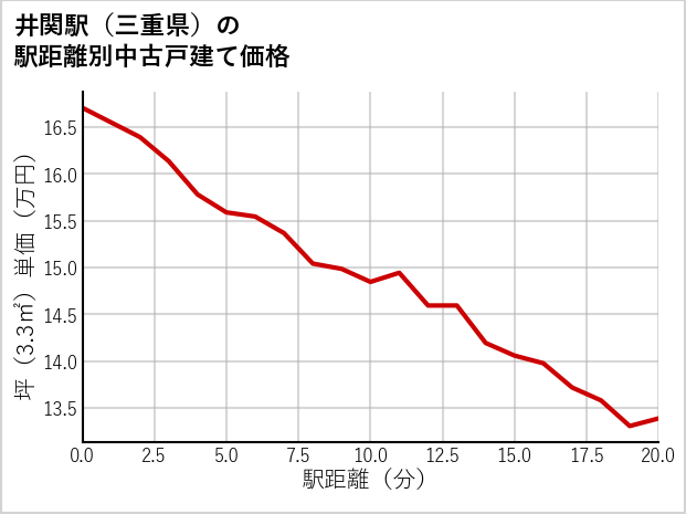 井関駅（三重県）の徒歩距離別の中古戸建て坪単価