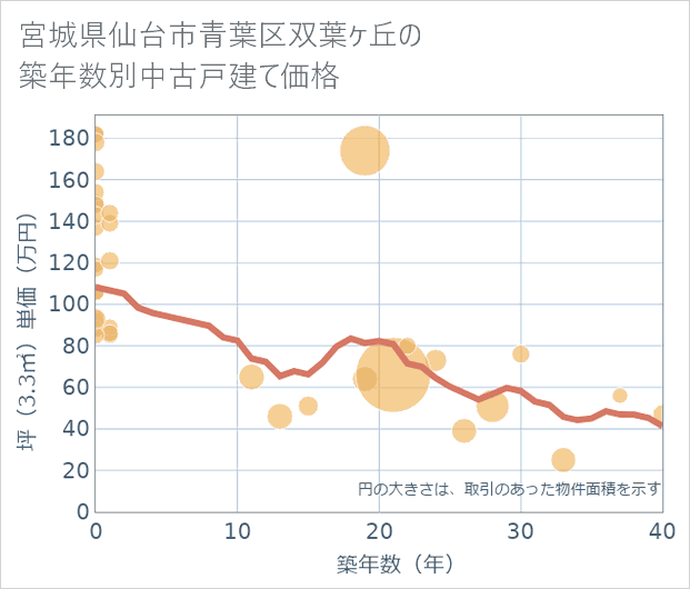 宮城県仙台市青葉区双葉ケ丘の築年数別の中古戸建て坪単価