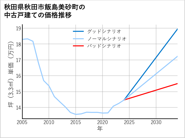 秋田県秋田市飯島美砂町の中古戸建て価格推移