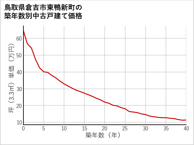 鳥取県倉吉市東鴨新町の築年数別の中古戸建て坪単価