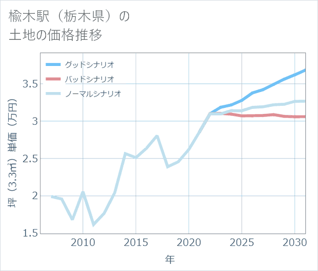 楡木駅(栃木県)の土地価格推移