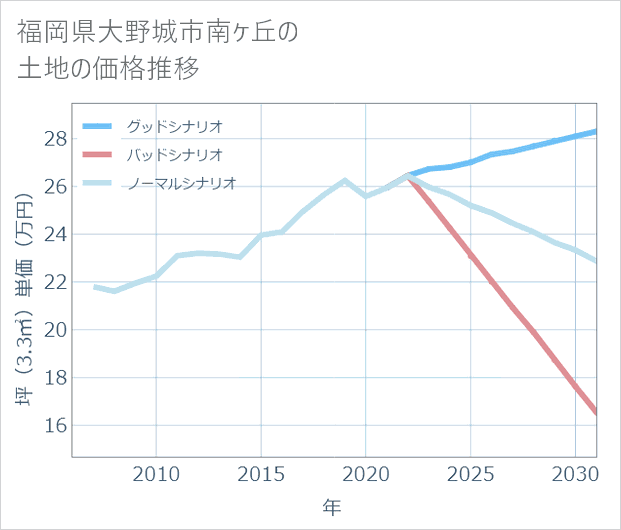 福岡県大野城市南ケ丘の土地価格推移