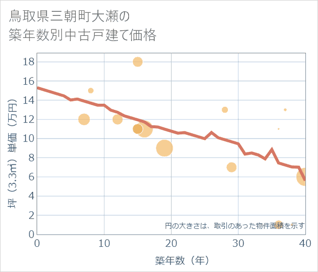 鳥取県三朝町大瀬の築年数別の中古戸建て坪単価