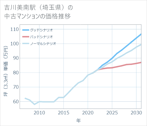 吉川美南駅(埼玉県)の中古マンション価格推移