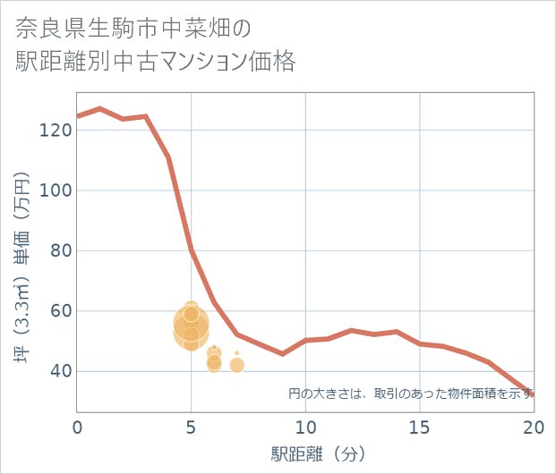 奈良県生駒市中菜畑の徒歩距離別の中古マンション坪単価
