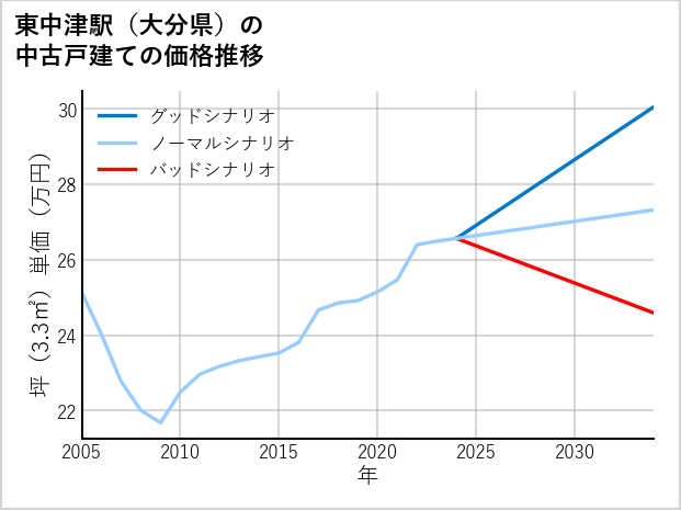 東中津駅（大分県）の中古戸建て価格推移