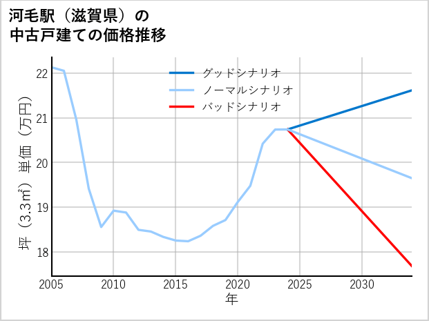 河毛駅（滋賀県）の中古戸建て価格推移