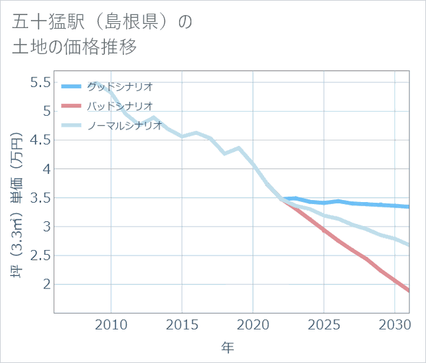 五十猛駅(島根県)の土地価格推移
