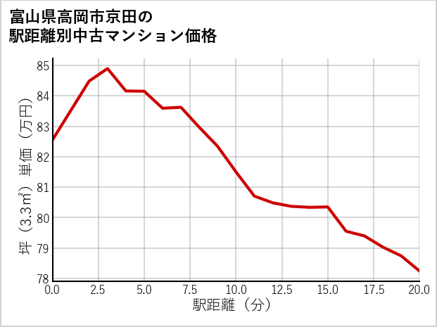 富山県高岡市京田の徒歩距離別の中古マンション坪単価
