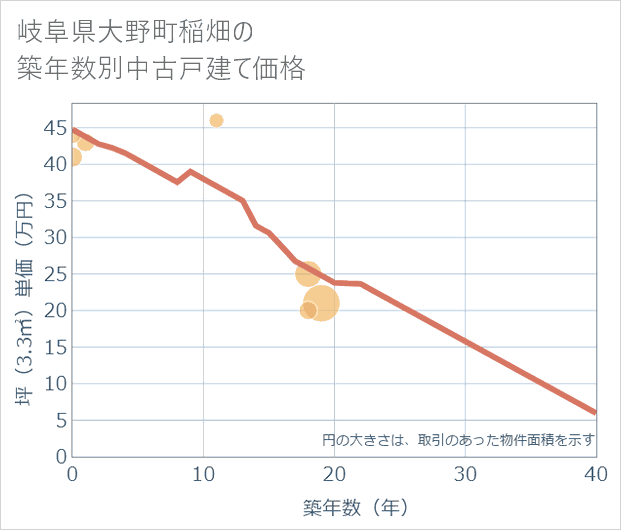 岐阜県大野町稲畑の築年数別の中古戸建て坪単価