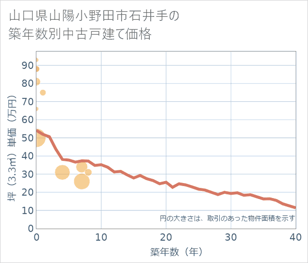 山口県山陽小野田市石井手の築年数別の中古戸建て坪単価
