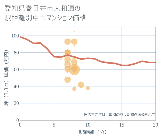 愛知県春日井市大和通の徒歩距離別の中古マンション坪単価