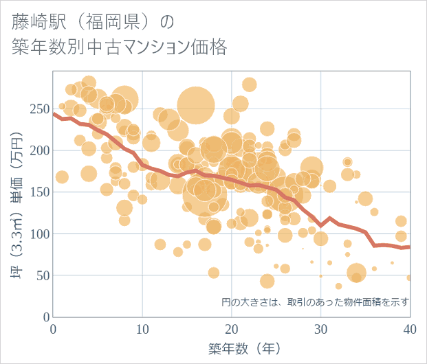 藤崎駅(福岡県)の築年数別の中古マンション坪単価