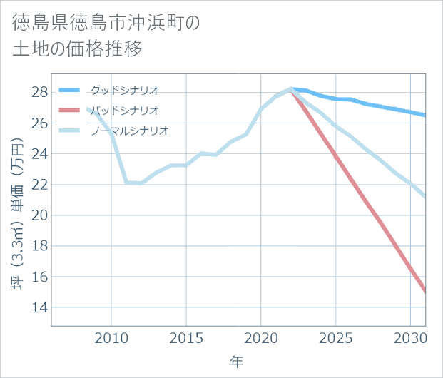 徳島県徳島市沖浜町の土地価格推移