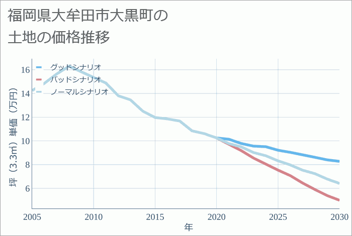 福岡県大牟田市大黒町の土地価格推移