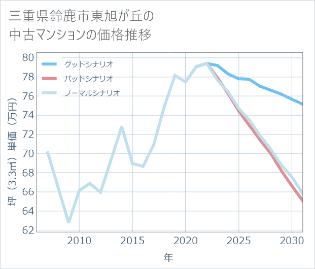 三重県鈴鹿市東旭が丘の中古マンション価格推移