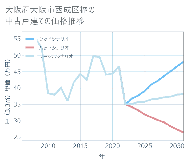 大阪府大阪市西成区橘の中古戸建て価格推移