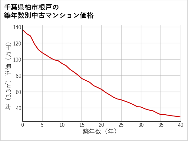 千葉県柏市根戸の築年数別の中古マンション坪単価