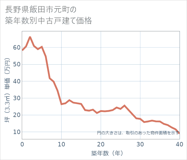 長野県飯田市元町の築年数別の中古戸建て坪単価