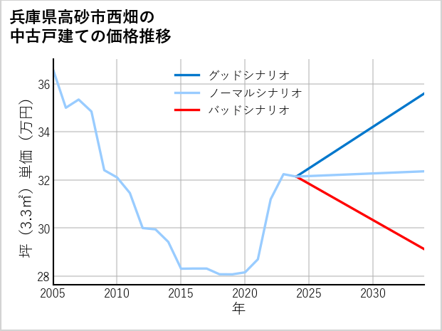 兵庫県高砂市西畑の中古戸建て価格推移
