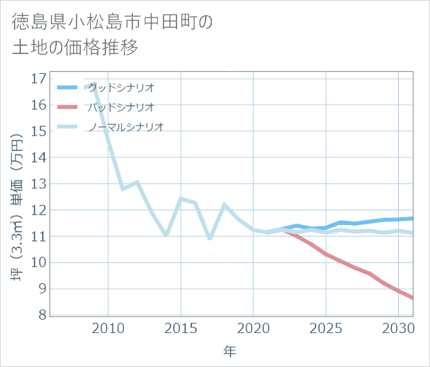 徳島県小松島市中田町の土地価格推移