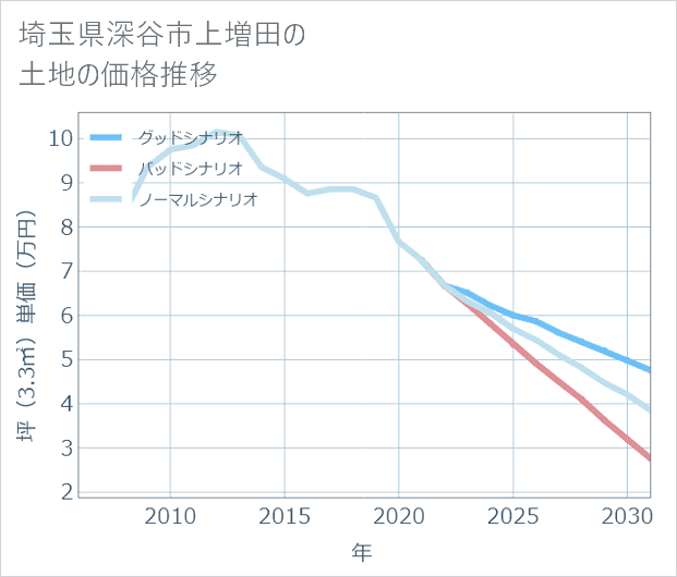 埼玉県深谷市上増田の土地価格推移