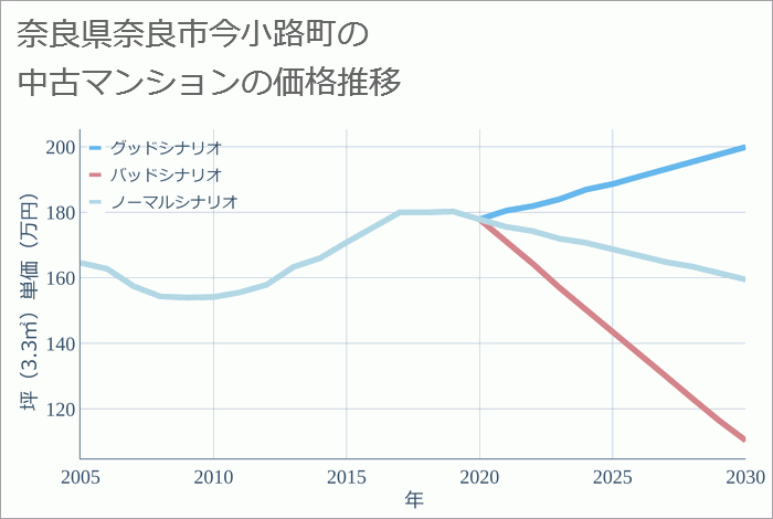 奈良県奈良市今小路町の中古マンション価格推移