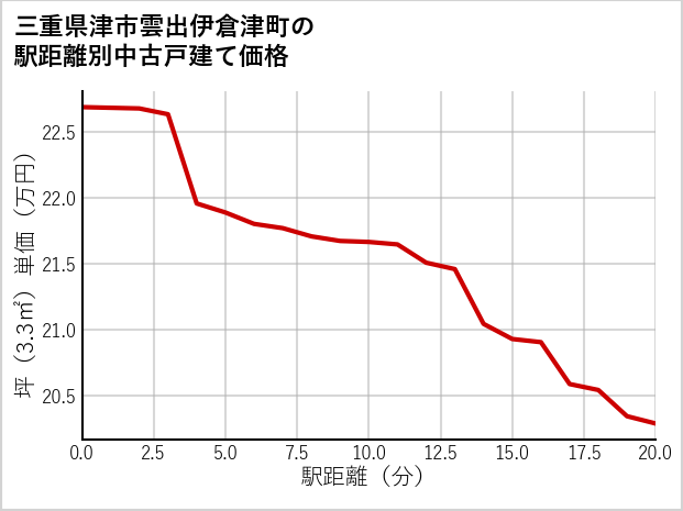 三重県津市雲出伊倉津町の徒歩距離別の中古戸建て坪単価