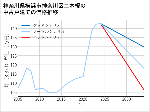 神奈川県横浜市神奈川区二本榎の中古戸建て価格推移