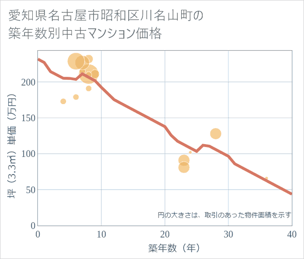 愛知県名古屋市昭和区川名山町の築年数別の中古マンション坪単価