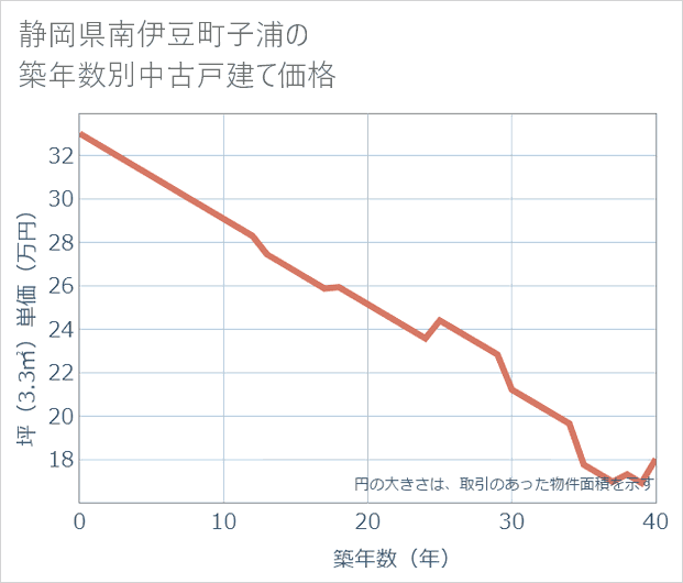 静岡県南伊豆町子浦の築年数別の中古戸建て坪単価