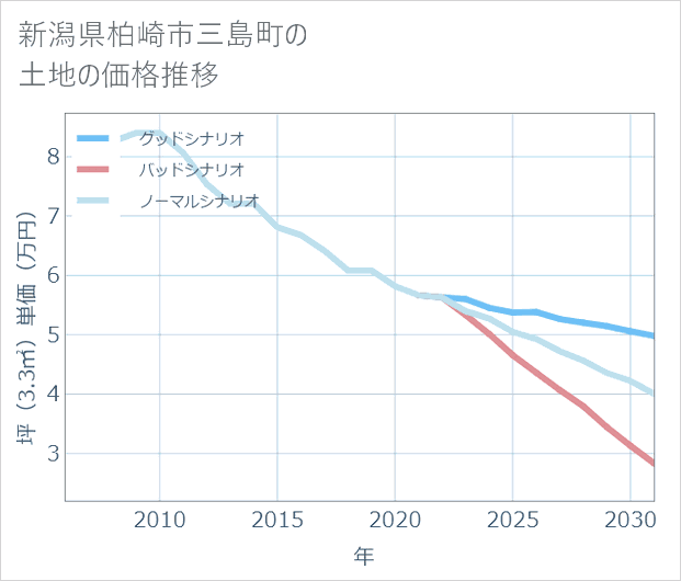 新潟県柏崎市三島町の土地価格推移