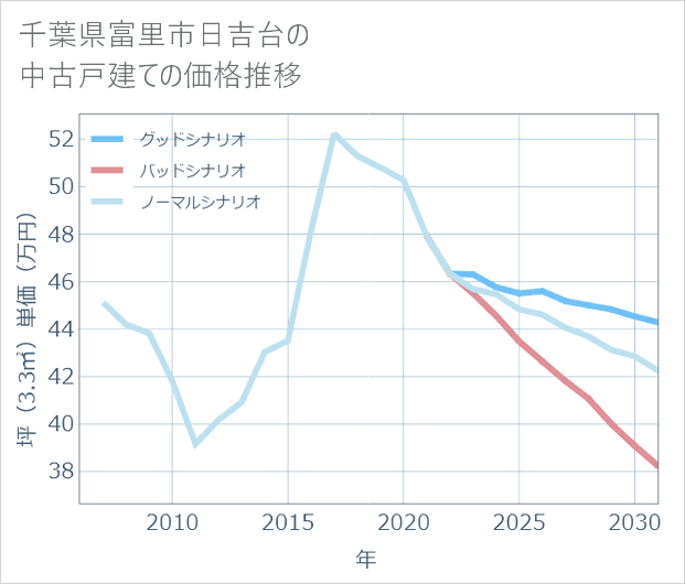 千葉県富里市日吉台の中古戸建て価格推移
