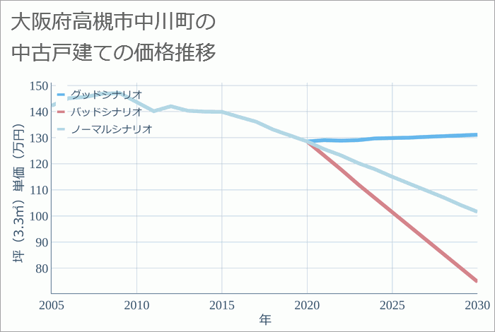 大阪府高槻市中川町の中古戸建て価格推移