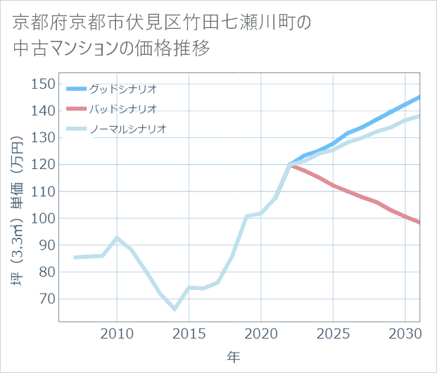京都府京都市伏見区竹田七瀬川町の中古マンション価格推移