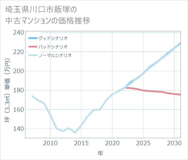 埼玉県川口市飯塚の中古マンション価格推移