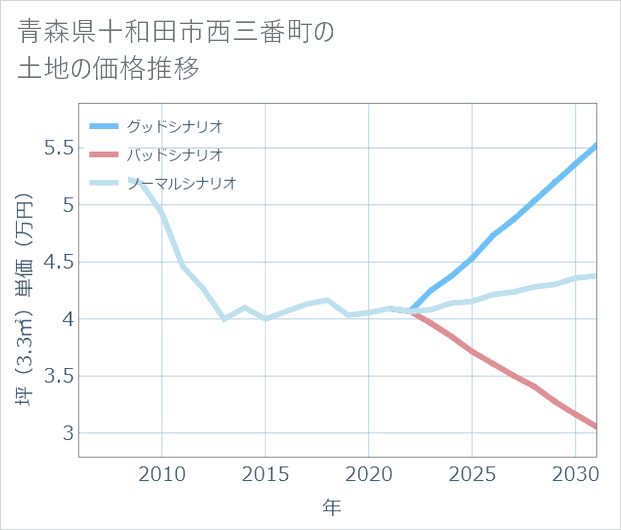 青森県十和田市西三番町の土地価格推移