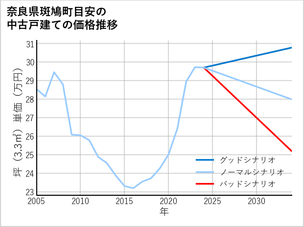 奈良県斑鳩町目安の中古戸建て価格推移