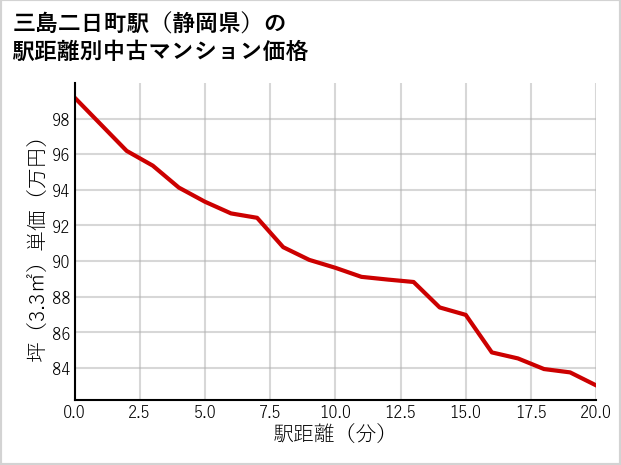 三島二日町駅（静岡県）の徒歩距離別の中古マンション坪単価