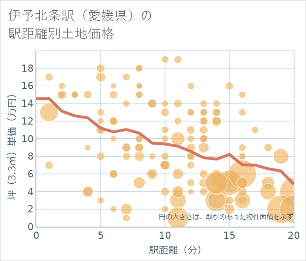 伊予北条駅(愛媛県)の徒歩距離別の土地坪単価