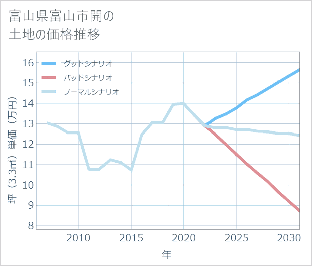富山県富山市開の土地価格推移