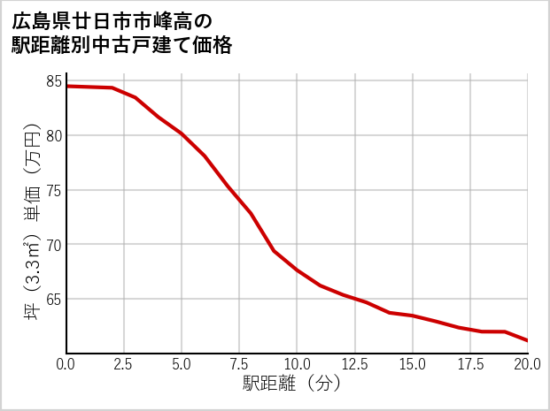 広島県廿日市市峰高の徒歩距離別の中古戸建て坪単価