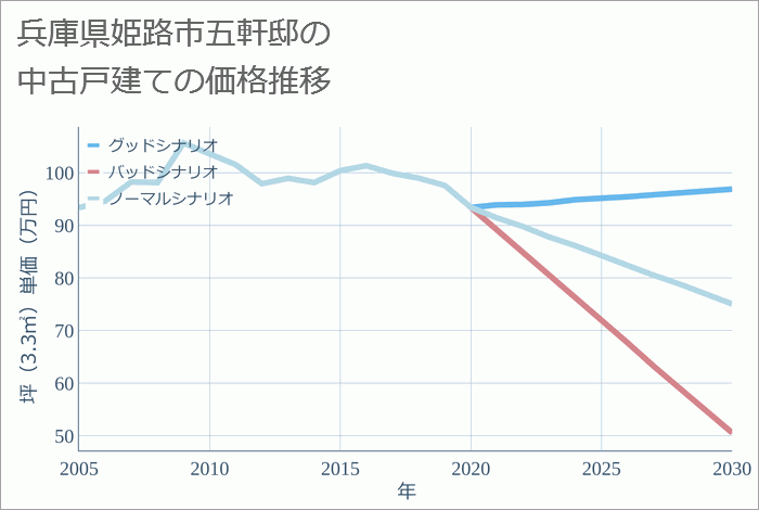 兵庫県姫路市五軒邸の中古戸建て価格推移