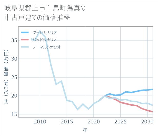 岐阜県郡上市白鳥町為真の中古戸建て価格推移
